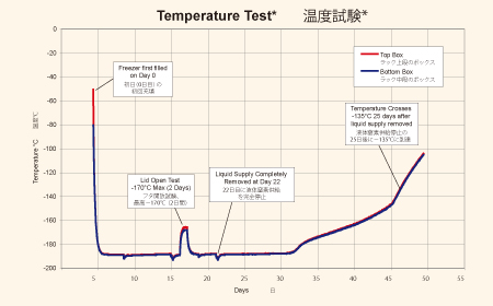 MVE 1800 温度テスト
